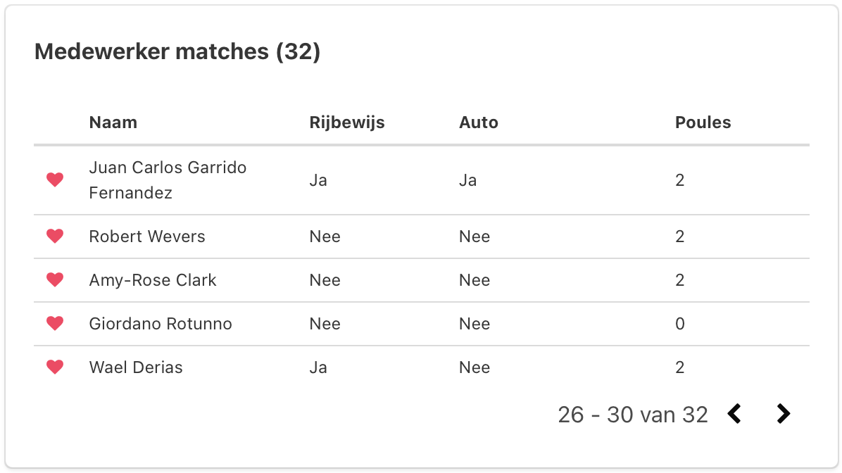 Hotelpoule medewerker matches favorietenpoule EXTRA dashboard